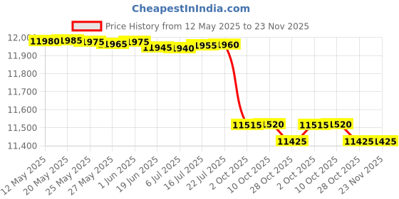 amazon.in SAFETYNET Non WiFi Endoscope Camera 1080P 8mm Dual Lens 4.3inch Screen Industrial Borescope 15m Long Cable Pipe Inspection Camera IP67 Price History Graph from 12 May 2025 to 23 Nov 2025
