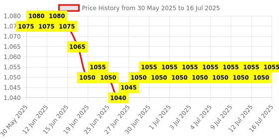 amazon.in SAFETYNET Non WiFi Hidden Cam | Action Cam | 1080P hd Cam | Sports Cam | Small Bike Camera with Rechargeable Battery (Support 32GB SD Card) Price History Graph from 30 May 2025 to 16 Jul 2025