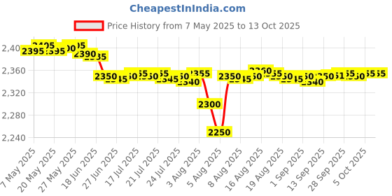 amazon.in safety net, spy camera SAFETYNET Pen Drive Mini Camera Hidden USB Cam U Disk Hidden Video Recorder Small Nanny Cam Home Suricty Surveilance Camera Loop Recording Portable Outdoor Room/Meeting Surveillance Record safety net, spy camera Price History Graph from 7 May 2025 to 12 Oct 2025
