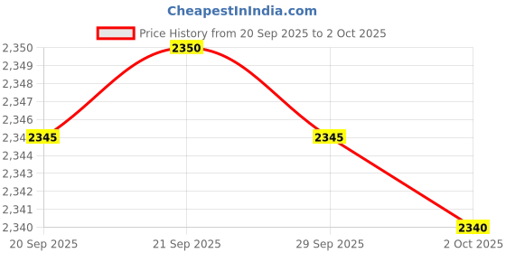 amazon.in SAFETYNET Pendrive Camera with Audio Video Recorder Support Upto 32GB Memory Card Price History Graph from 20 Sep 2025 to 2 Oct 2025