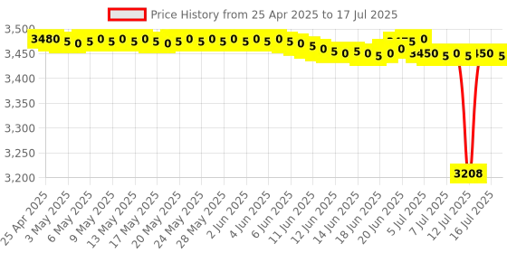 amazon.in safety net, spy camera SAFETYNET Plug Hidden Camera 3 Pin Multi Plug Camera Inbuilt 32GB SD Card Audio and Video Recording Live Feed Camera with WiFi Hidden Camera (iWFCam APP) safety net, spy camera Price History Graph from 25 Apr 2025 to 16 Jul 2025