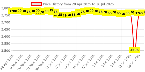 amazon.in safety net, spy camera SAFETYNET Plug Hidden Camera 3 Pin Multi Plug Camera Inbuilt 32GB SD Card Audio and Video Recording Live Feed Camera with WiFi Hidden Camera (iWFCam APP) safety net, spy camera Price History Graph from 28 Apr 2025 to 16 Jul 2025