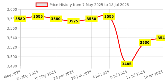 amazon.in SAFETYNET Plug Hidden Camera 3 Pin Multi Plug Camera Inbuilt 32GB SD Card Audio and Video Recording Live Feed Camera with WiFi Hidden Camera (iWFCam APP) Price History Graph from 7 May 2025 to 18 Jul 2025