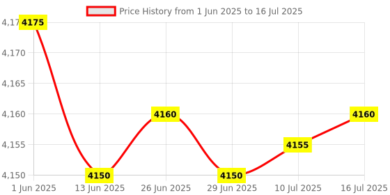 amazon.in SAFETYNET Plug Hidden Camera 3 Pin Multi Plug Camera Inbuilt 32GB SD Card Audio and Video Recording Live Feed Camera with WiFi Motion Detection (iWFCam APP) (Extension Board) Price History Graph from 1 Jun 2025 to 16 Jul 2025