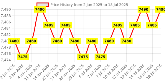 amazon.in SAFETYNET Smallest Bluetooth with Any Mobile Phone Mini Gadget Mobile Invisible Phone Wireless Earpiece Device Price History Graph from 2 Jun 2025 to 16 Jul 2025