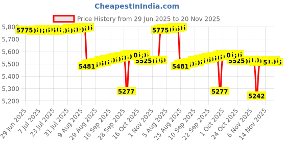 amazon.in SAFETYNET Smart Eyewear Camera with 4K Video Recording | Comfortable Lightweight Design | Supports 64GB TF Card | One Button Operation | Ideal for Office, Lectures & Daily Use Price History Graph from 29 Jun 2025 to 20 Nov 2025