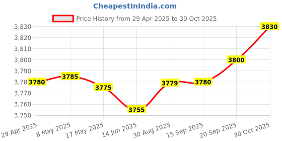 amazon.in SAFETYNET Smart Wi-Fi Bulb Camera 3 in 1 Hidden Camera Bluetooth Speaker Indoor Security Camera Wireless Color Changing LED Lights Bulbs Cam for Indoor Support up to 32GB SD Card Price History Graph from 29 Apr 2025 to 30 Oct 2025