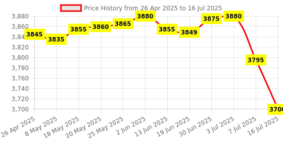 amazon.in SAFETYNET Wi-Fi Mosquito Repellent, 4k Hidden Camera with 32gb Built in Memory with Live Audio and Video, Motion Detection Home Security Wireless Wi-Fi Surveillance Camera (iWFCAM App) Price History Graph from 26 Apr 2025 to 16 Jul 2025