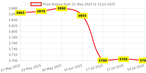 amazon.in SAFETYNET Wi-Fi Mosquito Repellent, 4k Hidden Camera with 32gb Built in Memory with Live Audio and Video, Motion Detection Home Security Wireless Wi-Fi Surveillance Camera (iWFCAM App) Price History Graph from 21 May 2025 to 17 Jul 2025