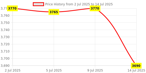 amazon.in SAFETYNET Wi-Fi Mosquito Repellent, 4k Hidden Camera with 32gb Built in Memory with Live Audio and Video, Motion Detection Home Security Wireless Wi-Fi Surveillance Camera (iWFCAM App) Price History Graph from 2 Jul 2025 to 14 Jul 2025