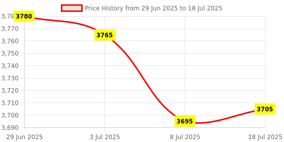 amazon.in SAFETYNET Wi-Fi Mosquito Repellent, 4k Hidden Camera with 32gb Built in Memory with Live Audio and Video, Motion Detection Home Security Wireless Wi-Fi Surveillance Camera (iWFCAM App) Price History Graph from 29 Jun 2025 to 18 Jul 2025