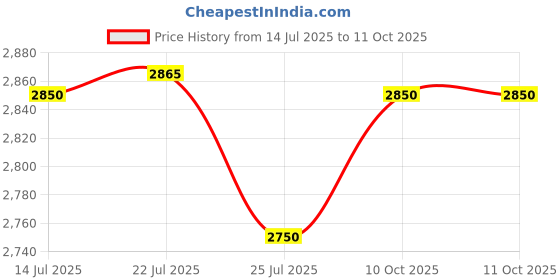 amazon.in SAFETYNET WiFi Bulb Holder Camera | 1080p HD Wireless Cam | Motion Detection | iWFCAM App | 32GB Card Support | Mobile & PC Live View Price History Graph from 14 Jul 2025 to 10 Oct 2025