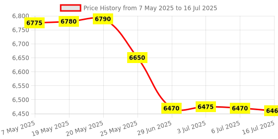 amazon.in safety net, spy camera SAFETYNET WiFi Digital Wall Clock HD Hidden Cam | WiFi Remote View Secret Camera | Home Security Cam | 32GB inbuilt Memory | Small Hidden Camera & Discreet Surveillance Camera (iWFCAM APP). safety net, spy camera Price History Graph from 7 May 2025 to 16 Jul 2025