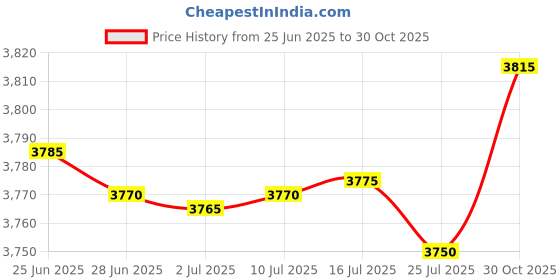amazon.in SAFETYNET WiFi Door Bell Hidden Camera | 1080P Full HD Video & Audio Recorder | Home and Office Security Camera with 32GB Inbuilt Storage | Nanny Hd Cam | Hidden Camera (iWFCam APP) Price History Graph from 25 Jun 2025 to 30 Oct 2025