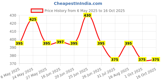 amazon.in safeverse Car Police Light 8 Led Blue/Red Flasher Police Warning Lamp for Car Dashboard safeverse Price History Graph from 6 May 2025 to 16 Oct 2025