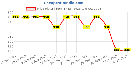 amazon.in SAFEVERSE Fire Accident Safety Fire Extinguisher (2 KG) Price History Graph from 17 Jun 2025 to 8 Oct 2025