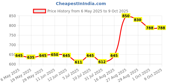 amazon.in SAFEVERSE Fire Extinguisher ABC Type (1KG, 1) Price History Graph from 6 May 2025 to 8 Oct 2025