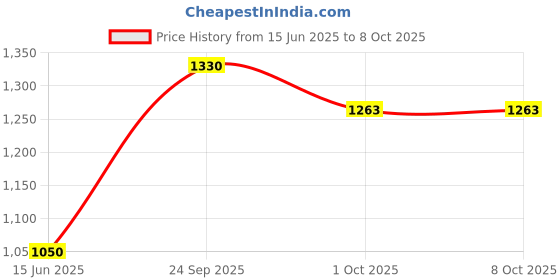 amazon.in SAFEVERSE Fire Extinguisher Abc Type (6Kg, 1), Multi-coloured Price History Graph from 15 Jun 2025 to 8 Oct 2025