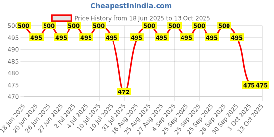 amazon.in SAFEVERSE Fire Extinguisher Ball, self-Activation, Fireball (Pack of 1) Price History Graph from 18 Jun 2025 to 13 Oct 2025