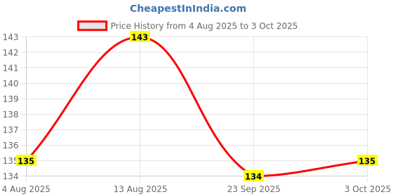 amazon.in SafeWash by Wipro Liquid Detergent (500ml, Buy 1 Get 1) Price History Graph from 4 Aug 2025 to 3 Oct 2025