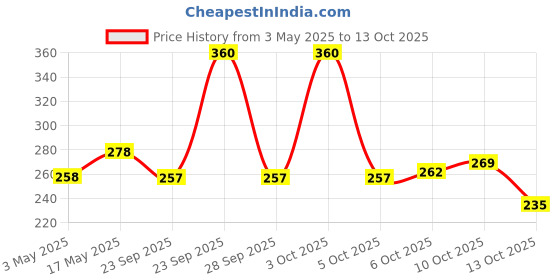 amazon.in Safewash Liquid Detergent 1kg(Buy 1 get 1 free) Price History Graph from 3 May 2025 to 10 Oct 2025