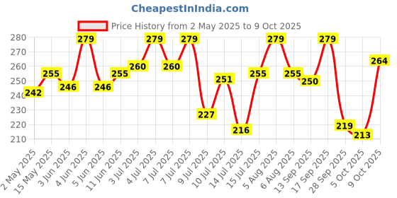 amazon.in Safewash Liquid Detergent by Wipro, 1L (Buy 1 Get 1 Free) safewash Price History Graph from 2 May 2025 to 9 Oct 2025