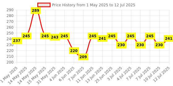 amazon.in Safewash Matic Liquid Detergent Front Load 2L safewash Price History Graph from 1 May 2025 to 12 Jul 2025