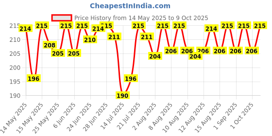 amazon.in Safewash Matic Liquid Detergent Top Load 2L safewash Price History Graph from 14 May 2025 to 9 Oct 2025