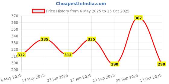 amazon.in Safewash Premium Liquid Detergent 1L Bottle + 1L Refill Pouch for Woollens and Delicates with Active Fabric Conditioners | Soda and Bleach Free| PH Neutral Neutral Formula for 7-in-1 Expert Care safewash Price History Graph from 6 May 2025 to 13 Oct 2025