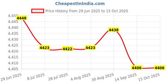amazon.in SafeWaste Trash Can Lid Latch, Black, 0.0 Gallons, No Moving Parts, Easy Installation, Fits Bins with Handles safewaste Price History Graph from 29 Jun 2025 to 14 Oct 2025