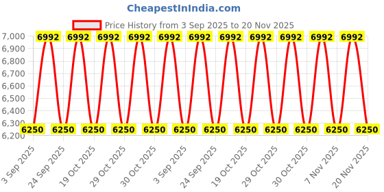 amazon.in Safex CO2 Fire Extinguisher 4.5kg Price History Graph from 3 Sep 2025 to 20 Nov 2025