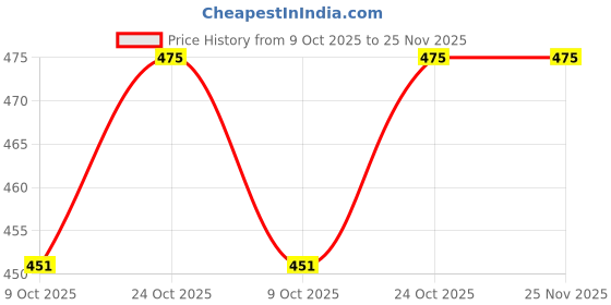 amazon.in SAFEYURA Outdoor Safety Traffic Signal Warning LED Light with Flashing Wand Baton (Red Green)(Polycarbonate) Price History Graph from 9 Oct 2025 to 24 Nov 2025