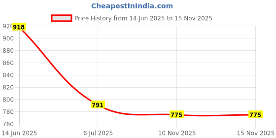 amazon.in saffe Women's Casual Geometric Print Full Sleeve Collared Neck Blazer Style Top saffe Price History Graph from 14 Jun 2025 to 15 Nov 2025