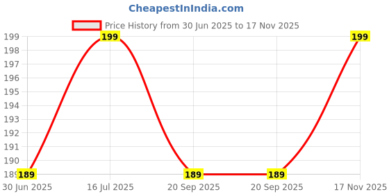 amazon.in Saffire Naturals Sunfree Lip balm with SPF 10|For Dark, Pigmented, Dry, Flaky Lips| Brightens Pigmented Lips | With Almond & Aloe| For Women & Men| Pack of 2 Price History Graph from 30 Jun 2025 to 17 Nov 2025