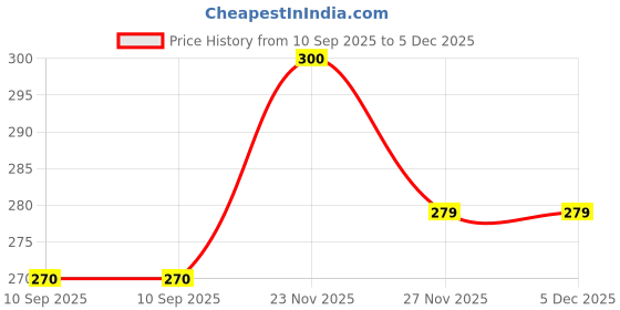 amazon.in Safflower Seeds, Kardi, Kusum beej for Wild Parrots and Birds 900 Gram Price History Graph from 10 Sep 2025 to 5 Dec 2025