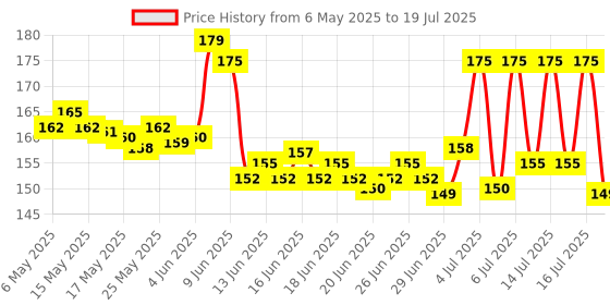 amazon.in Saffola Active Refined Cooking oil | Rich in Omega 3 & Oryzanol | Multi-Source Edible Rice Bran & SoyaBean oil | 1 Litre pouch saffola Price History Graph from 6 May 2025 to 15 Jul 2025