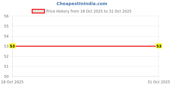 amazon.in Saffola Cuppa Oats, Magic Masala | Tasty Mazedaar Snack | Just add hot water | Goodness of Jowar & Veggies | No Maida, No Added Preservatives | Helps Manage Weight |44G Price History Graph from 18 Oct 2025 to 31 Oct 2025