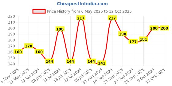 amazon.in Saffola Gold Refined Cooking oil | Power of 3 - Balance of Good Fats, Triple Anti-Oxidant System & Fortified with Vitamins | Multi-Source Edible Rice Bran & Corn Oil | 1 Litre Pouch Price History Graph from 6 May 2025 to 11 Oct 2025