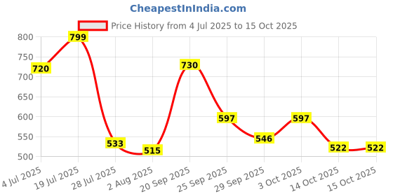 amazon.in Saffola Gold Refined Cooking oil | Power of 3 - Balance of Good Fats, Triple Anti-Oxidant System & Fortified with Vitamins | Multi-Source Edible Rice Bran & Corn Oil | 3 Litre Jar Price History Graph from 4 Jul 2025 to 14 Oct 2025