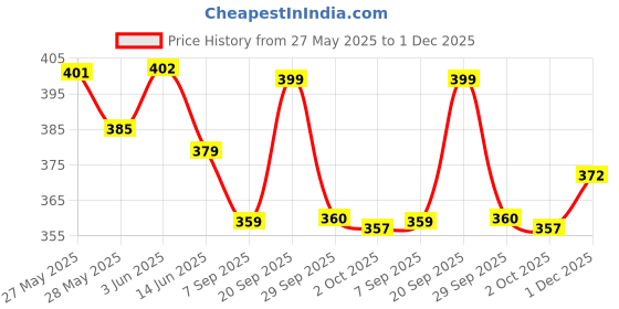amazon.in Saffola Gold Refined Cooking oil | Power of 3 - Balance of Good Fats, Triple Anti-Oxidant System & Fortified with Vitamins | Multi-Source Edible Rice Bran & Sunflower Oil | 2 Litre Jar Price History Graph from 27 May 2025 to 1 Dec 2025