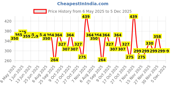 amazon.in Saffola Honey Gold, 100% Pure Honey, Made with Kashmir Honey, 1Kg Price History Graph from 6 May 2025 to 5 Dec 2025