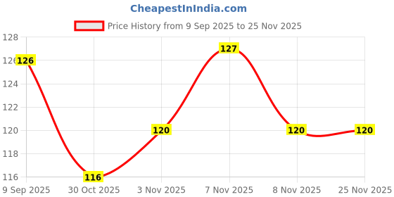 amazon.in Saffola Masala Millets Masala Delight | Lower in calories, Rich in Fibre | Yummy Millets for Happy Tummy, 225g Price History Graph from 9 Sep 2025 to 24 Nov 2025
