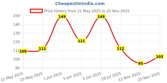 amazon.in Saffola Masala Oats Classic Masala | Tasty, Anytime Snack | Ready in 3 mins | Millets Goodness- with Bajra & Jowar | No maida, No added preservatives | helps manage weight |250g Price History Graph from 21 May 2025 to 25 Nov 2025