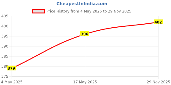 amazon.in Saffola Masala Oats Karara Crunch, Tasty Evening Snack, Classic Masala with Crunchy Bits and Millets, 500g & Saffola Masala Oats | Tasty Evening Snack| Healthy Snack| Peppy Tomato| 500g Price History Graph from 4 May 2025 to 29 Nov 2025