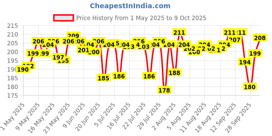amazon.in Saffola Masala Oats | Classic Masala | Tasty, Anytime Snack | Ready in 3 mins | Millets Goodness- with Bajra & Jowar | No maida , No added preservatives | helps manage weight |500g ​ saffola Price History Graph from 1 May 2025 to 9 Oct 2025