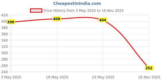 amazon.in Saffola Masala Oats |Veggie Twist | Tasty, Anytime Snack | Ready in 3 mins | Millets Goodness- with Bajra & Jowar | No maida, No added preservatives | Oats helps manage weight |500g (Pack of 2) Price History Graph from 3 May 2025 to 16 Nov 2025