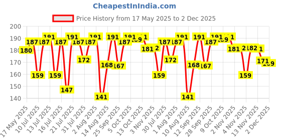 amazon.in Saffola Masala Oats Spicy Mexicana, Spicy Flavoured Rolled Oats with High Fibre, Yummy Anytime Snack, 400g saffola Price History Graph from 17 May 2025 to 27 Nov 2025