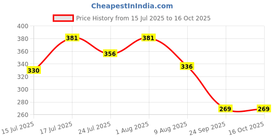 amazon.in Saffola Masala Oats| 1kg | Classic Masala | Tasty, Anytime Snack | Ready in 3 mins | Millets Goodness- with Bajra & Jowar | No maida , No added preservatives | helps manage weight Price History Graph from 15 Jul 2025 to 16 Oct 2025