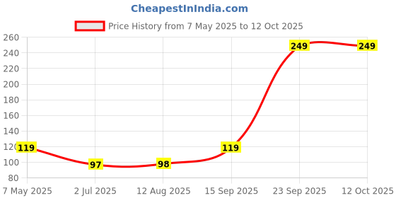 amazon.in Saffola Muesli Berry Crunch with Flavour Pops, 185 gm | 15 in 1 Fruit and Nuts, Seeds, Millet & more | Cereals for breakfast rich in wholegrain, protein, fibre Price History Graph from 7 May 2025 to 12 Oct 2025