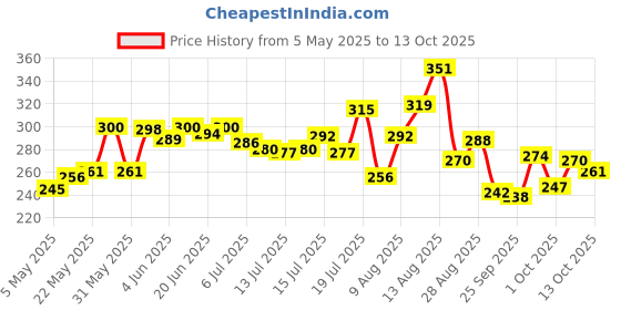 amazon.in Saffola Muesli Berry Crunch with Flavour Pops, 700 gm | 15 in 1 Fruit and Nuts, Seeds, Millet & more | Cereals for breakfast rich in wholegrain, protein, fibre saffola Price History Graph from 5 May 2025 to 13 Oct 2025
